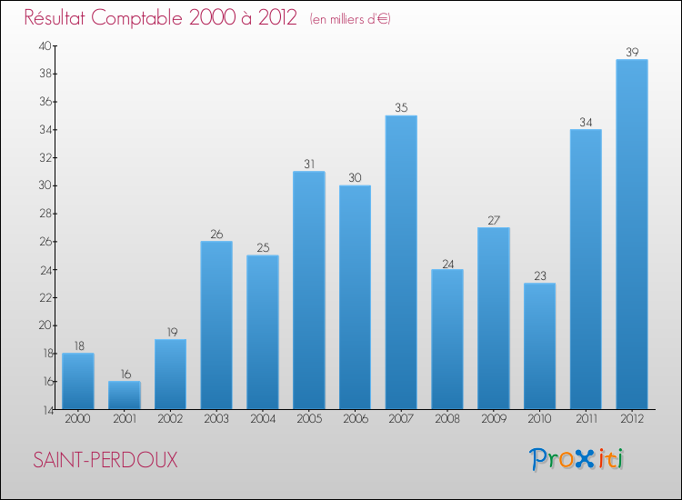 Evolution du résultat comptable pour la commune de SAINT-PERDOUX de 2000 à 2012 Evolution du résultat comptable pour SAINT-PERDOUX de 2000 à 2012