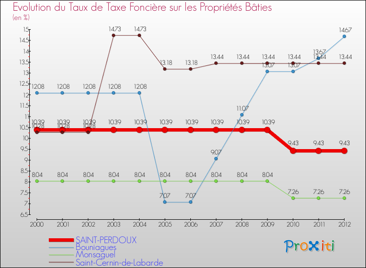 Evolution du taux de la taxe foncière sur le bati pour SAINT-PERDOUX et les communes proches de 2000 à 2012 Comparaison des taux de taxe foncière sur le bati pour SAINT-PERDOUX et les communes voisines de 2000 à 2012