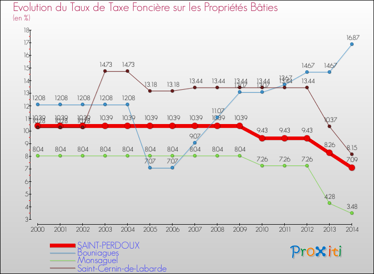 Evolution du taux de la taxe foncière sur le bati pour SAINT-PERDOUX et les communes proches de 2000 à 2014 Comparaison des taux de taxe foncière sur le bati pour SAINT-PERDOUX et les communes voisines de 2000 à 2014
