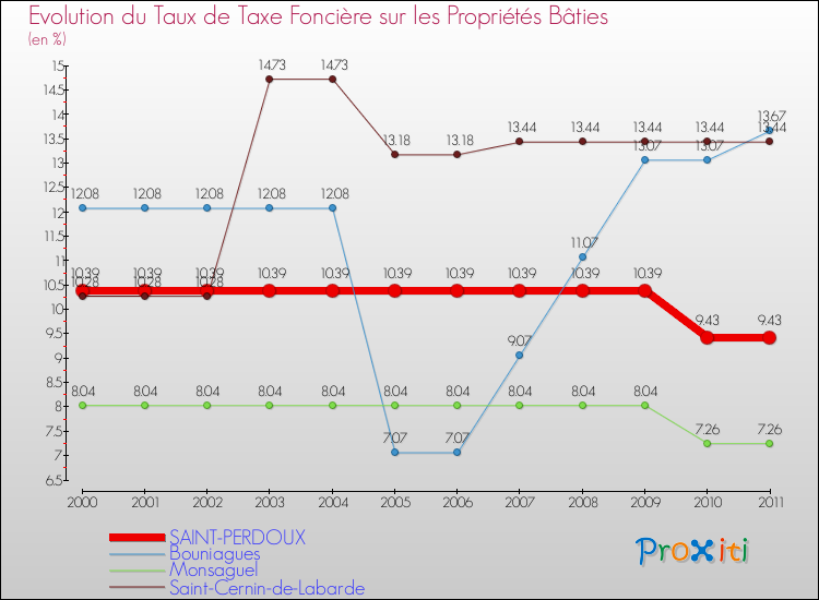 Evolution du taux de la taxe foncière sur le bati pour SAINT-PERDOUX et les communes proches Comparaison des taux de taxe foncière sur le bati pour SAINT-PERDOUX et les communes voisines