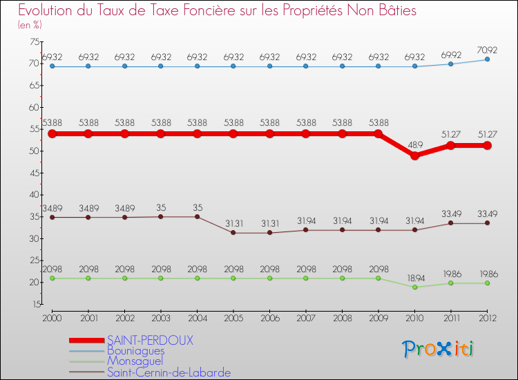 Evolution du taux de la taxe foncière sur les immeubles et terrains non batis pour SAINT-PERDOUX et les communes proches de 2000 à 2012 Comparaison des taux de la taxe foncière sur les immeubles et terrains non batis pour SAINT-PERDOUX et les communes voisines de 2000 à 2012
