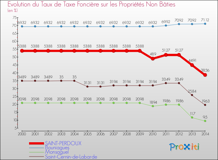 Evolution du taux de la taxe foncière sur les immeubles et terrains non batis pour SAINT-PERDOUX et les communes proches de 2000 à 2014 Comparaison des taux de la taxe foncière sur les immeubles et terrains non batis pour SAINT-PERDOUX et les communes voisines de 2000 à 2014