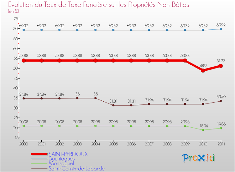 Evolution du taux de la taxe foncière sur les immeubles et terrains non batis pour SAINT-PERDOUX et les communes proches Comparaison des taux de la taxe foncière sur les immeubles et terrains non batis pour SAINT-PERDOUX et les communes voisines