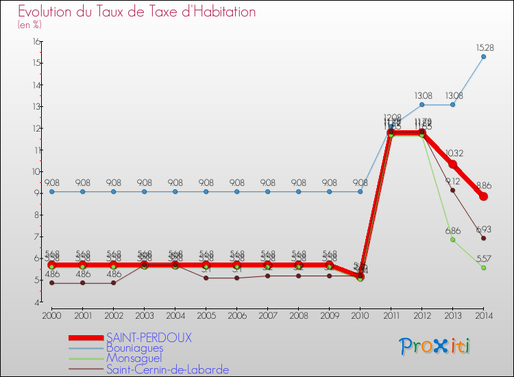 Evolution du taux de la taxe d'habitation pour SAINT-PERDOUX et les communes proches de 2000 à 2014 Comparaison des taux de la taxe d'habitation pour SAINT-PERDOUX et les communes voisines de 2000 à 2014