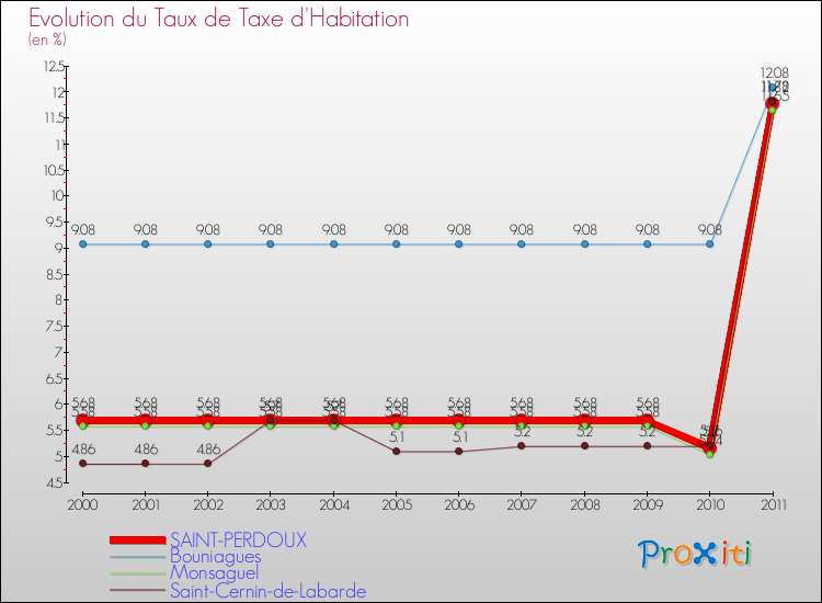 Evolution du taux de la taxe d'habitation pour SAINT-PERDOUX et les communes proches Comparaison des taux de la taxe d'habitation pour SAINT-PERDOUX et les communes voisines