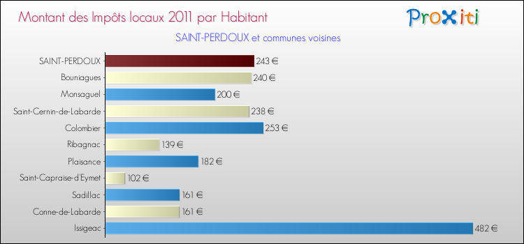 Montant des impôts locaux par Habitant pour SAINT-PERDOUX et les communes proches Comparaison des impôts locaux par habitant pour SAINT-PERDOUX et les communes voisines