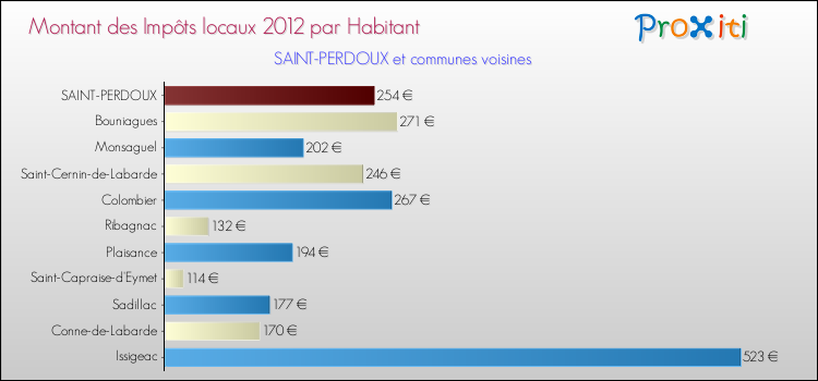 Montant des impôts locaux par Habitant pour SAINT-PERDOUX et les communes proches Comparaison des impôts locaux par habitant pour SAINT-PERDOUX et les communes voisines