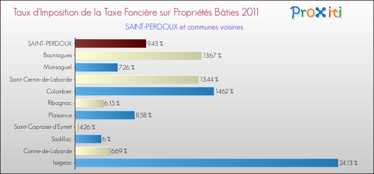 Taux d'imposition de la taxe foncière sur le bati 2011 pour SAINT-PERDOUX et les communes proches Comparaison des taux d'imposition de la taxe foncière sur le bati 2011 pour SAINT-PERDOUX et les communes voisines
