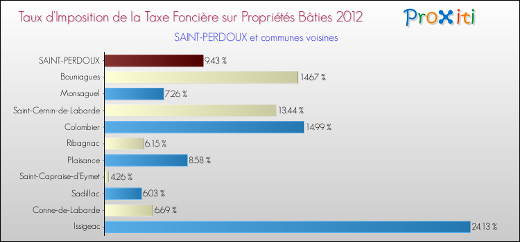 Taux d'imposition de la taxe foncière sur le bati 2012 pour SAINT-PERDOUX et les communes proches Comparaison des taux d'imposition de la taxe foncière sur le bati 2012 pour SAINT-PERDOUX et les communes voisines