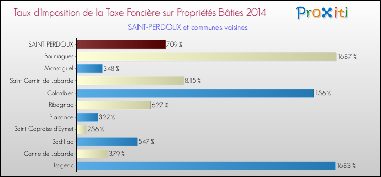 Taux d'imposition de la taxe foncière sur le bati 2014 pour SAINT-PERDOUX et les communes proches Comparaison des taux d'imposition de la taxe foncière sur le bati 2014 pour SAINT-PERDOUX et les communes voisines
