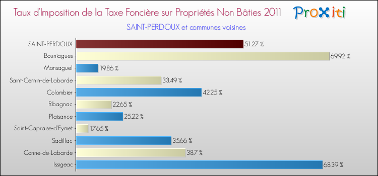 Taux d'imposition de la taxe foncière sur les immeubles et terrains non batis 2011 pour SAINT-PERDOUX et les communes proches Comparaison des taux d'imposition de la taxe foncière sur les immeubles et terrains non batis 2011 pour SAINT-PERDOUX et les communes voisines