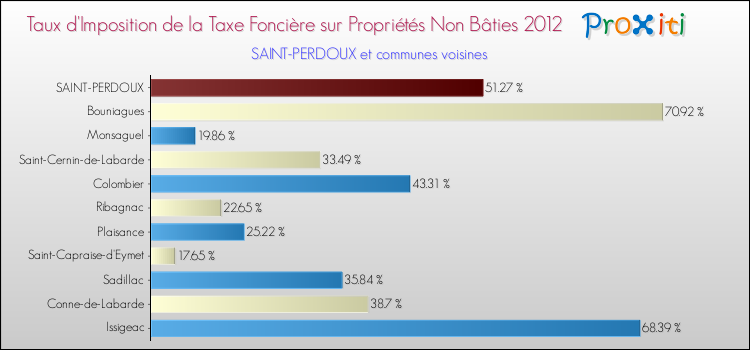Taux d'imposition de la taxe foncière sur les immeubles et terrains non batis 2012 pour SAINT-PERDOUX et les communes proches Comparaison des taux d'imposition de la taxe foncière sur les immeubles et terrains non batis 2012 pour SAINT-PERDOUX et les communes voisines