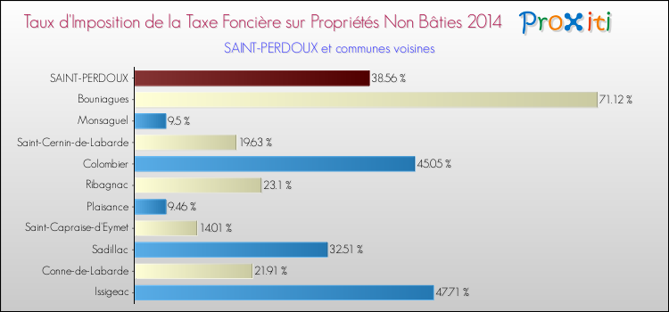 Taux d'imposition de la taxe foncière sur les immeubles et terrains non batis 2014 pour SAINT-PERDOUX et les communes proches Comparaison des taux d'imposition de la taxe foncière sur les immeubles et terrains non batis 2014 pour SAINT-PERDOUX et les communes voisines
