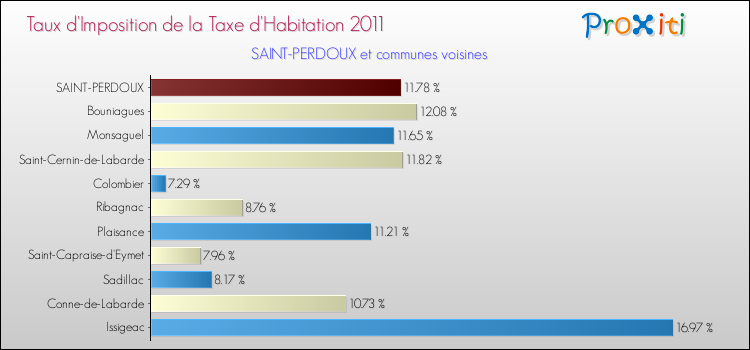 Taux d'imposition de la taxe d'habitation 2011 pour SAINT-PERDOUX et les communes proches Comparaison des taux d'imposition de la taxe d'habitation 2011 pour SAINT-PERDOUX et les communes voisines