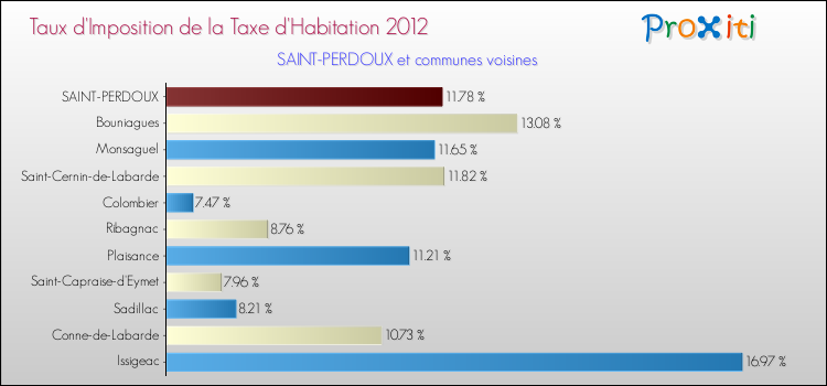 Taux d'imposition de la taxe d'habitation 2012 pour SAINT-PERDOUX et les communes proches Comparaison des taux d'imposition de la taxe d'habitation 2012 pour SAINT-PERDOUX et les communes voisines