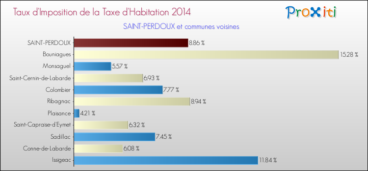 Taux d'imposition de la taxe d'habitation 2014 pour SAINT-PERDOUX et les communes proches Comparaison des taux d'imposition de la taxe d'habitation 2014 pour SAINT-PERDOUX et les communes voisines