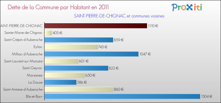 Dette par habitant de la commune en 2011 pour SAINT-PIERRE-DE-CHIGNAC et les communes proches Comparaison de la dette par habitant de la commune en 2011 pour SAINT-PIERRE-DE-CHIGNAC et les communes voisines