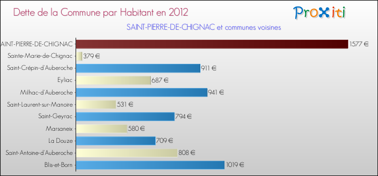 Dette par habitant de la commune en 2012 pour SAINT-PIERRE-DE-CHIGNAC et les communes proches Comparaison de la dette par habitant de la commune en 2012 pour SAINT-PIERRE-DE-CHIGNAC et les communes voisines