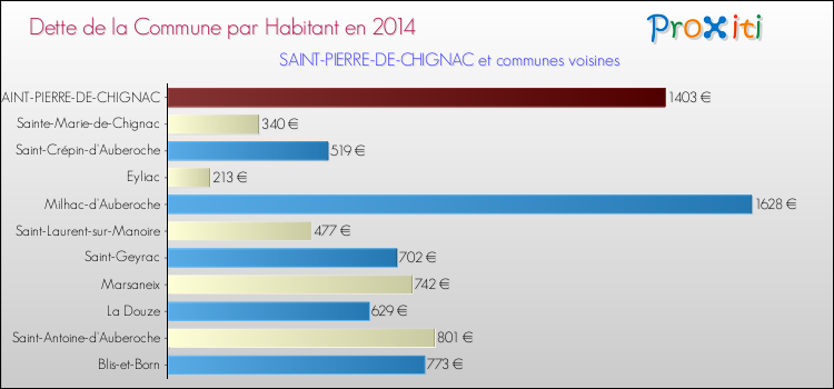 Dette par habitant de la commune en 2014 pour SAINT-PIERRE-DE-CHIGNAC et les communes proches Comparaison de la dette par habitant de la commune en 2014 pour SAINT-PIERRE-DE-CHIGNAC et les communes voisines