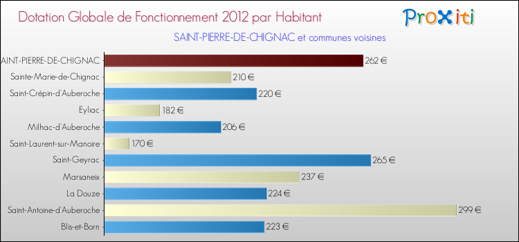 Montant des dotations globales de fonctionnement DGF par Habitant pour SAINT-PIERRE-DE-CHIGNAC et les communes proches Comparaison des des dotations globales de fonctionnement DGF par habitant pour SAINT-PIERRE-DE-CHIGNAC et les communes voisines