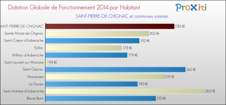 Montant des dotations globales de fonctionnement DGF par Habitant pour SAINT-PIERRE-DE-CHIGNAC et les communes proches en 2014. Comparaison des des dotations globales de fonctionnement DGF par habitant pour SAINT-PIERRE-DE-CHIGNAC et les communes voisines en 2014.