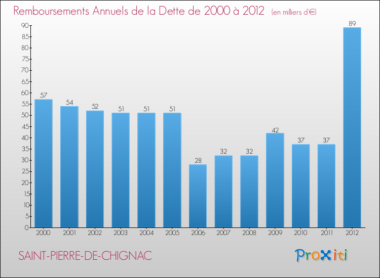 Evolution de l'annuité de la dette pour la commune de SAINT-PIERRE-DE-CHIGNAC de 2000 à 2012 Annuités de la dette pour SAINT-PIERRE-DE-CHIGNAC de 2000 à 2012
