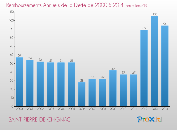 Evolution de l'annuité de la dette pour la commune de SAINT-PIERRE-DE-CHIGNAC de 2000 à 2014 Annuités de la dette pour SAINT-PIERRE-DE-CHIGNAC de 2000 à 2014
