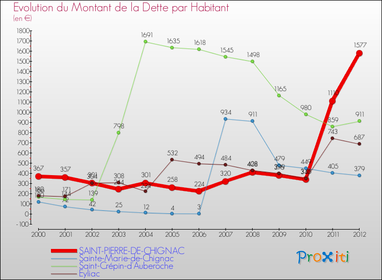 Evolution de la dette par habitant pour la commune de SAINT-PIERRE-DE-CHIGNAC et les communes proches de 2000 à 2012 Comparaison de la dette par habitant pour SAINT-PIERRE-DE-CHIGNAC et les communes voisines de 2000 à 2012