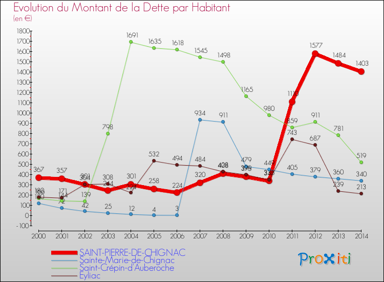 Evolution de la dette par habitant pour la commune de SAINT-PIERRE-DE-CHIGNAC et les communes proches de 2000 à 2014 Comparaison de la dette par habitant pour SAINT-PIERRE-DE-CHIGNAC et les communes voisines de 2000 à 2014