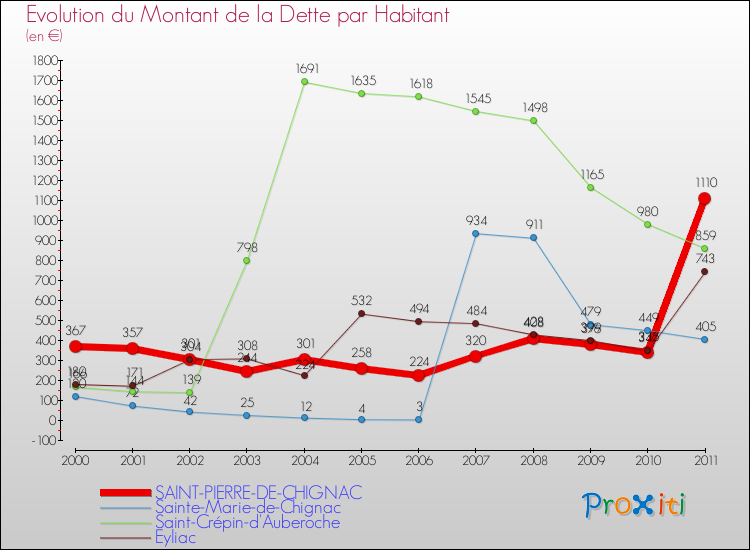Evolution de la dette par habitant pour la commune de SAINT-PIERRE-DE-CHIGNAC et les communes proches Comparaison de la dette par habitant pour SAINT-PIERRE-DE-CHIGNAC et les communes voisines