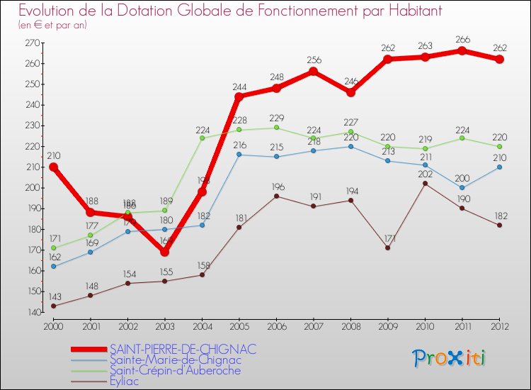 Evolution et montant de la dotation globale de fonctionnement par Habitant pour SAINT-PIERRE-DE-CHIGNAC et les communes proches Comparaison des dotations globales de fonctionnement par habitant pour SAINT-PIERRE-DE-CHIGNAC et les communes voisines
