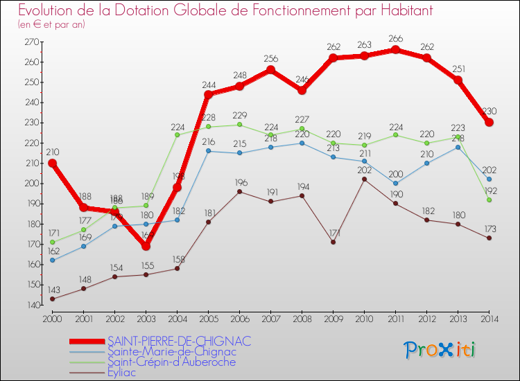 Evolution et montant de la dotation globale de fonctionnement par Habitant pour SAINT-PIERRE-DE-CHIGNAC et les communes proches de 2000 à 2014. Comparaison des dotations globales de fonctionnement par habitant pour SAINT-PIERRE-DE-CHIGNAC et les communes voisines de 2000 à 2014.