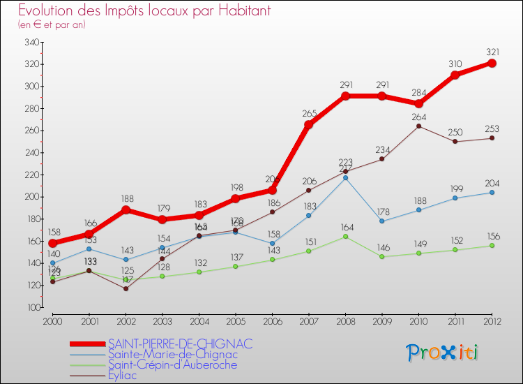 Evolution et montant des impôts locaux par Habitant pour SAINT-PIERRE-DE-CHIGNAC et les communes proches Comparaison des impôts locaux par habitant pour SAINT-PIERRE-DE-CHIGNAC et les communes voisines