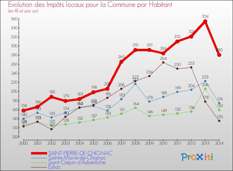 Evolution et montant des impôts locaux par Habitant pour SAINT-PIERRE-DE-CHIGNAC et les communes proches de 2000 à 2014 Comparaison des impôts locaux par habitant pour SAINT-PIERRE-DE-CHIGNAC et les communes voisines de 2000 à 2014