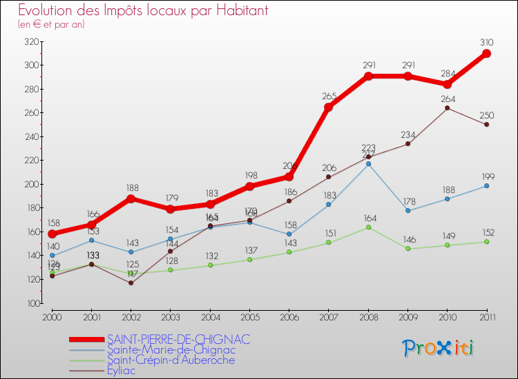 Evolution et montant des impôts locaux par Habitant pour SAINT-PIERRE-DE-CHIGNAC et les communes proches Comparaison des impôts locaux par habitant pour SAINT-PIERRE-DE-CHIGNAC et les communes voisines