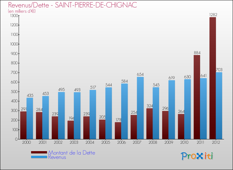 Evolution comparée de la dette et des revenus pour la commune de SAINT-PIERRE-DE-CHIGNAC de 2000 à 2012 Comparaison de la dette et des revenus pour SAINT-PIERRE-DE-CHIGNAC de 2000 à 2012