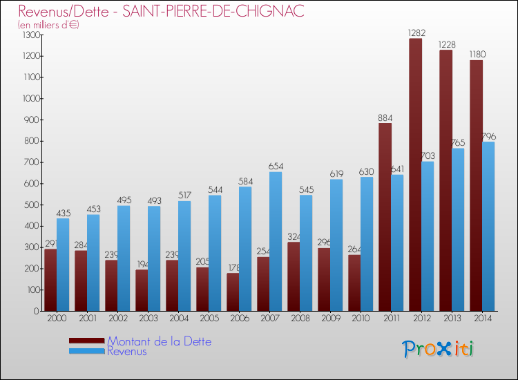 Evolution comparée de la dette et des revenus pour la commune de SAINT-PIERRE-DE-CHIGNAC de 2000 à 2014 Comparaison de la dette et des revenus pour SAINT-PIERRE-DE-CHIGNAC de 2000 à 2014