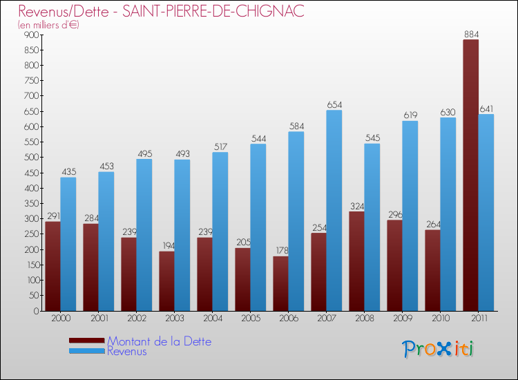 Evolution comparée de la dette et des revenus pour la commune de SAINT-PIERRE-DE-CHIGNAC de 2000 à 2011 Comparaison de la dette et des revenus pour SAINT-PIERRE-DE-CHIGNAC de 2000 à 2011