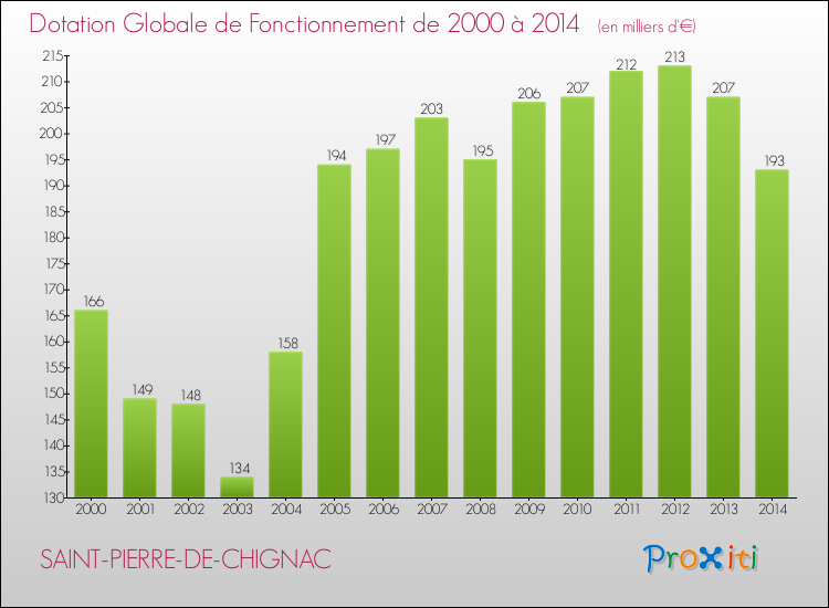 Evolution du montant de la Dotation Globale de Fonctionnement pour la commune de SAINT-PIERRE-DE-CHIGNAC de 2000 à 2014 Evolution du montant de la Dotation Globale de Fonctionnement pour SAINT-PIERRE-DE-CHIGNAC de 2000 à 2014