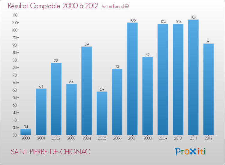 Evolution du résultat comptable pour la commune de SAINT-PIERRE-DE-CHIGNAC de 2000 à 2012 Evolution du résultat comptable pour SAINT-PIERRE-DE-CHIGNAC de 2000 à 2012