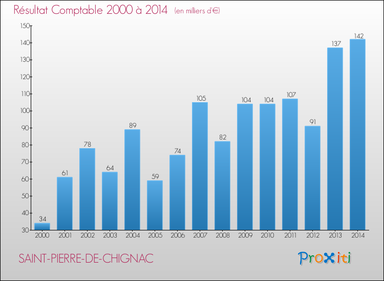 Evolution du résultat comptable pour la commune de SAINT-PIERRE-DE-CHIGNAC de 2000 à 2014 Evolution du résultat comptable pour SAINT-PIERRE-DE-CHIGNAC de 2000 à 2014
