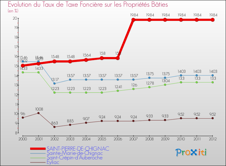 Evolution du taux de la taxe foncière sur le bati pour SAINT-PIERRE-DE-CHIGNAC et les communes proches de 2000 à 2012 Comparaison des taux de taxe foncière sur le bati pour SAINT-PIERRE-DE-CHIGNAC et les communes voisines de 2000 à 2012