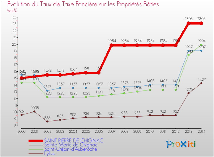 Evolution du taux de la taxe foncière sur le bati pour SAINT-PIERRE-DE-CHIGNAC et les communes proches de 2000 à 2014 Comparaison des taux de taxe foncière sur le bati pour SAINT-PIERRE-DE-CHIGNAC et les communes voisines de 2000 à 2014