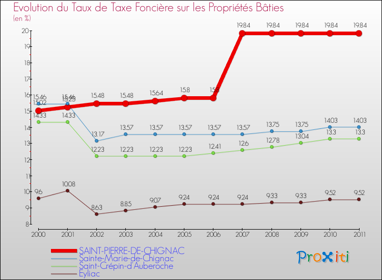 Evolution du taux de la taxe foncière sur le bati pour SAINT-PIERRE-DE-CHIGNAC et les communes proches Comparaison des taux de taxe foncière sur le bati pour SAINT-PIERRE-DE-CHIGNAC et les communes voisines