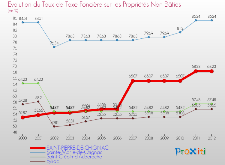 Evolution du taux de la taxe foncière sur les immeubles et terrains non batis pour SAINT-PIERRE-DE-CHIGNAC et les communes proches de 2000 à 2012 Comparaison des taux de la taxe foncière sur les immeubles et terrains non batis pour SAINT-PIERRE-DE-CHIGNAC et les communes voisines de 2000 à 2012