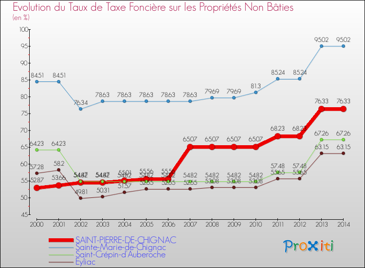 Evolution du taux de la taxe foncière sur les immeubles et terrains non batis pour SAINT-PIERRE-DE-CHIGNAC et les communes proches de 2000 à 2014 Comparaison des taux de la taxe foncière sur les immeubles et terrains non batis pour SAINT-PIERRE-DE-CHIGNAC et les communes voisines de 2000 à 2014