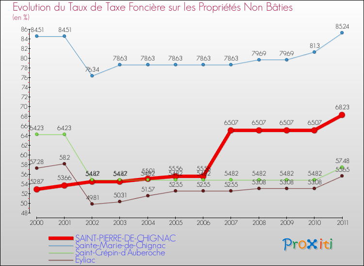 Evolution du taux de la taxe foncière sur les immeubles et terrains non batis pour SAINT-PIERRE-DE-CHIGNAC et les communes proches Comparaison des taux de la taxe foncière sur les immeubles et terrains non batis pour SAINT-PIERRE-DE-CHIGNAC et les communes voisines