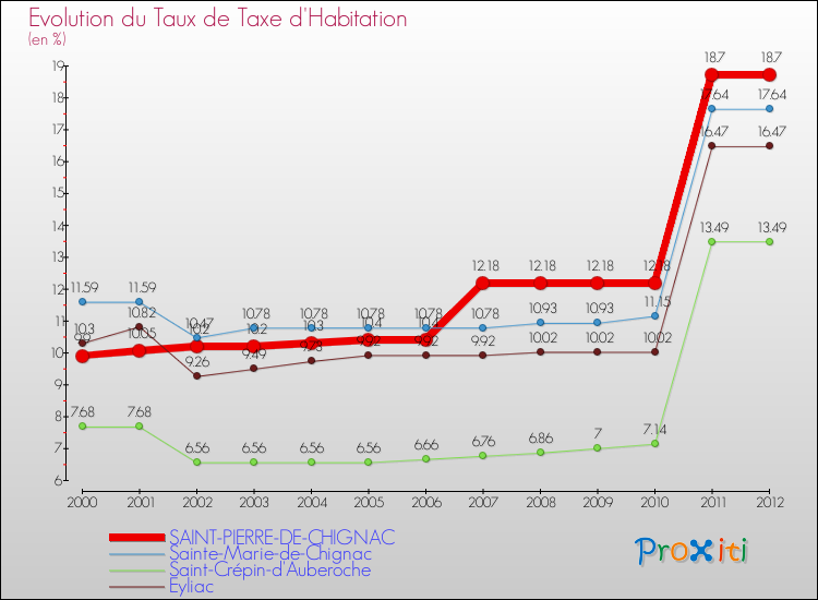 Evolution du taux de la taxe d'habitation pour SAINT-PIERRE-DE-CHIGNAC et les communes proches Comparaison des taux de la taxe d'habitation pour SAINT-PIERRE-DE-CHIGNAC et les communes voisines