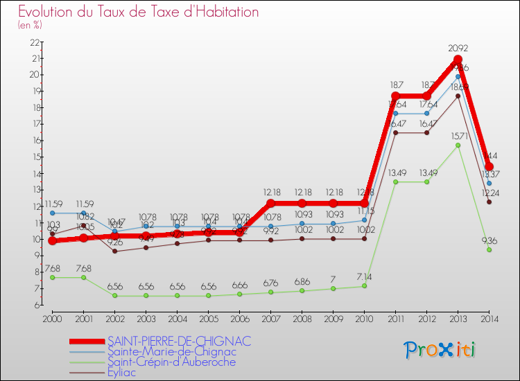 Evolution du taux de la taxe d'habitation pour SAINT-PIERRE-DE-CHIGNAC et les communes proches de 2000 à 2014 Comparaison des taux de la taxe d'habitation pour SAINT-PIERRE-DE-CHIGNAC et les communes voisines de 2000 à 2014