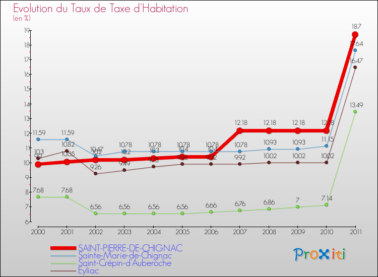 Evolution du taux de la taxe d'habitation pour SAINT-PIERRE-DE-CHIGNAC et les communes proches Comparaison des taux de la taxe d'habitation pour SAINT-PIERRE-DE-CHIGNAC et les communes voisines